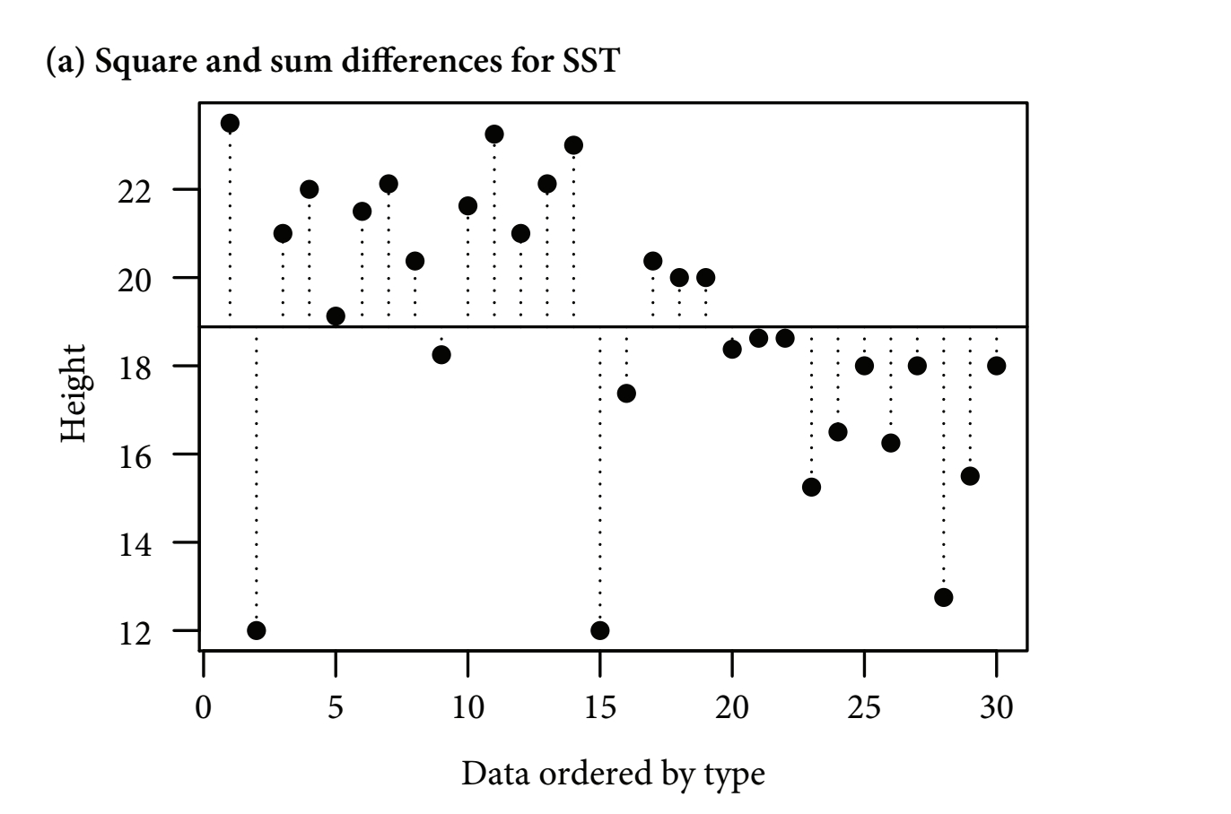 Figure 11-1A. Total Sum of Squares