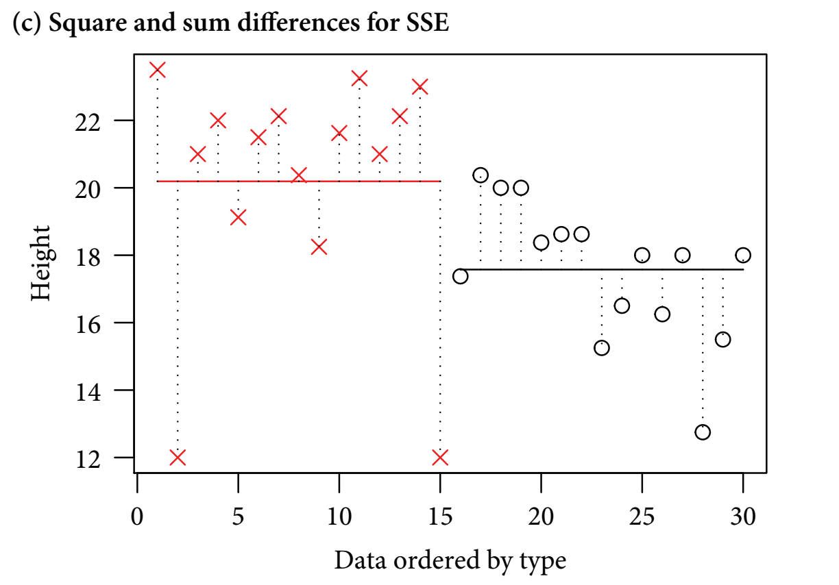 Figure 11-1C. Error sum of squares